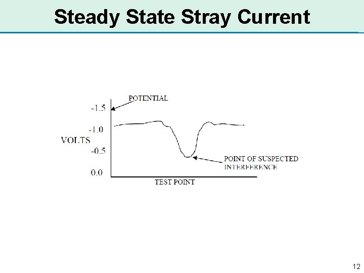 Steady State Stray Current 12 
