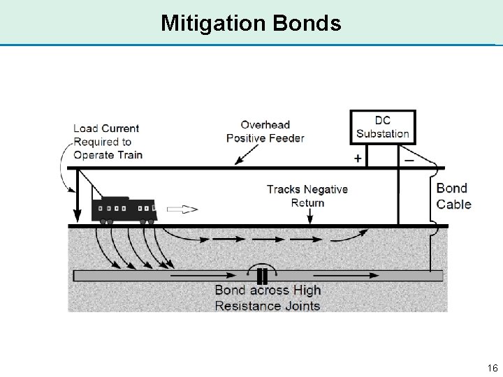 Mitigation Bonds 16 