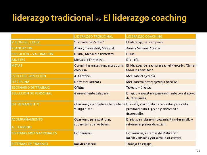 liderazgo tradicional VS El liderazgo coaching LIDERAZGO TRDICIONAL LIDERAZGO COACHING VISION DEL LIDER "La