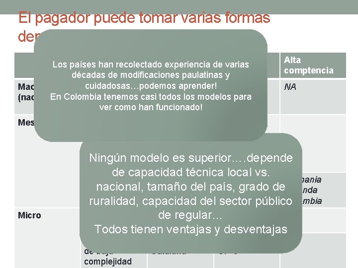 El pagador puede tomar varias formas dependiendo de… Monopolio Medio Los países han recolectado