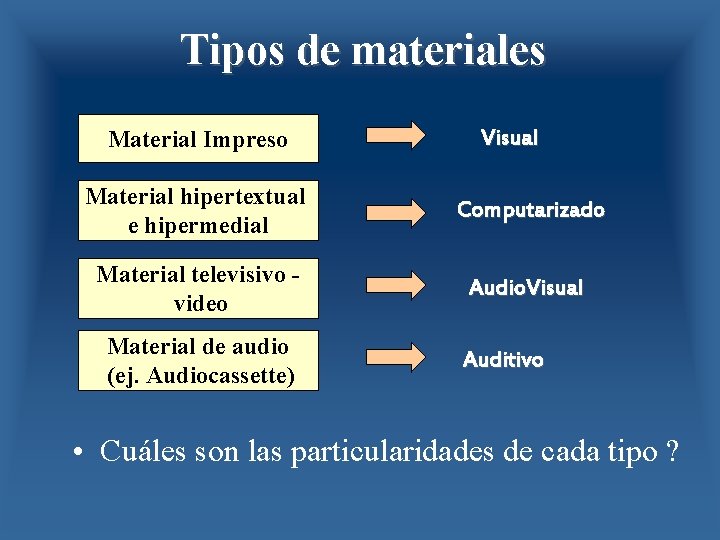 Tipos de materiales Material Impreso Visual Material hipertextual e hipermedial Computarizado Material televisivo video