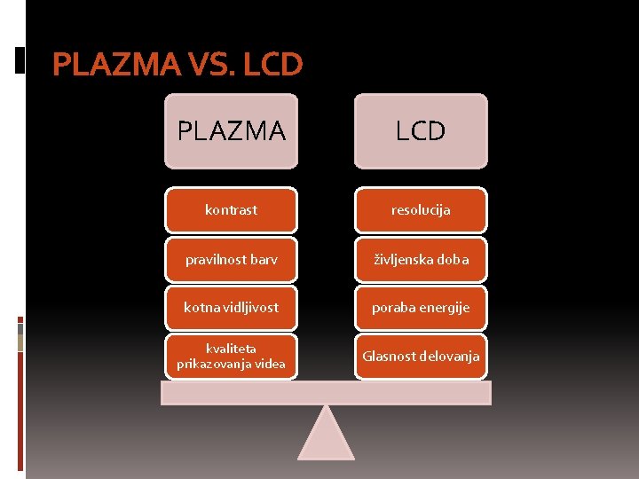 PLAZMA VS. LCD PLAZMA LCD kontrast resolucija pravilnost barv življenska doba kotna vidljivost poraba
