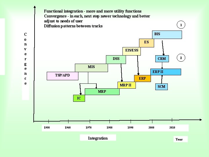 Functional integration - more and more utility functions Convergence - in each, next step