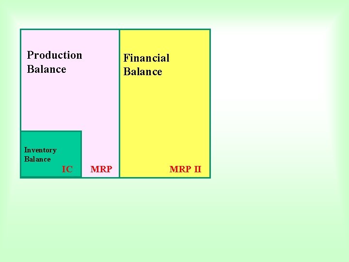 Production Balance Financial Balance Inventory Balance IC MRP II 