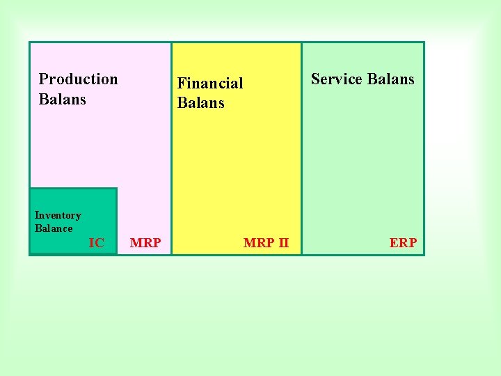 Production Balans Service Balans Financial Balans Inventory Balance IC MRP II ERP 