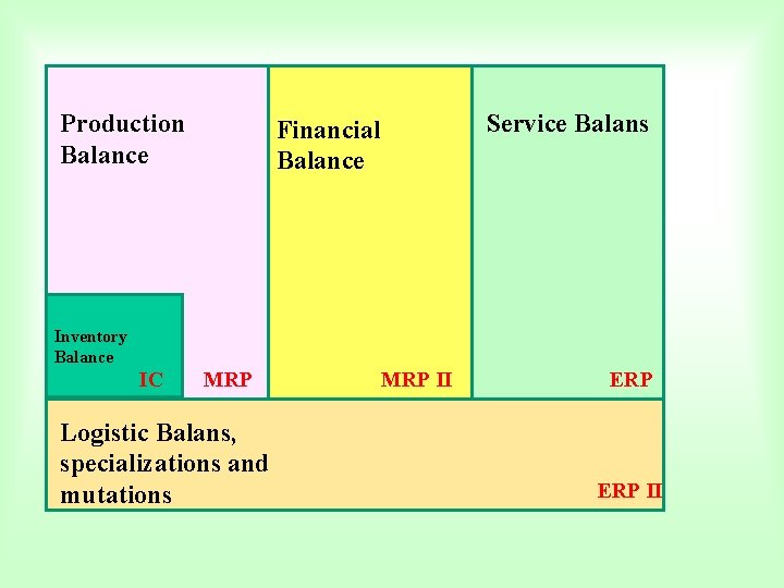 Production Balance Service Balans Financial Balance Inventory Balance IC MRP Logistic Balans, specializations and