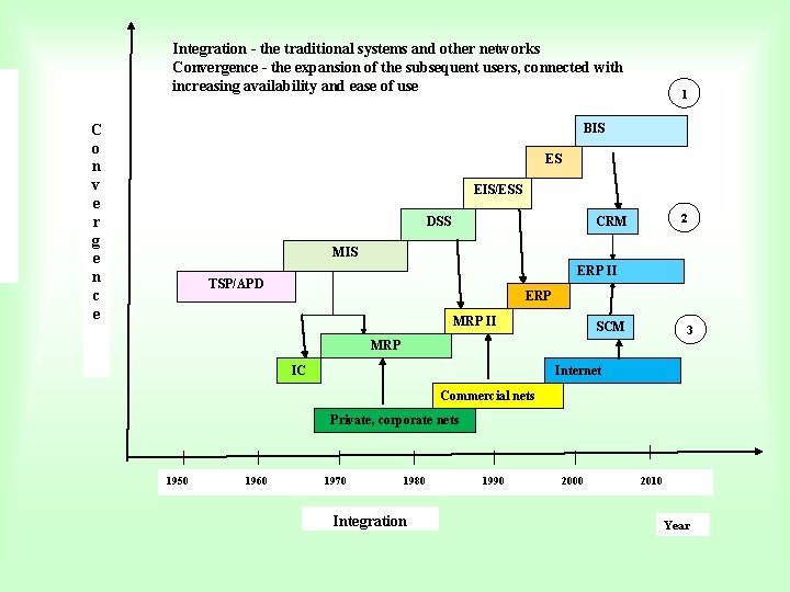 Integration - the traditional systems and other networks Convergence - the expansion of the