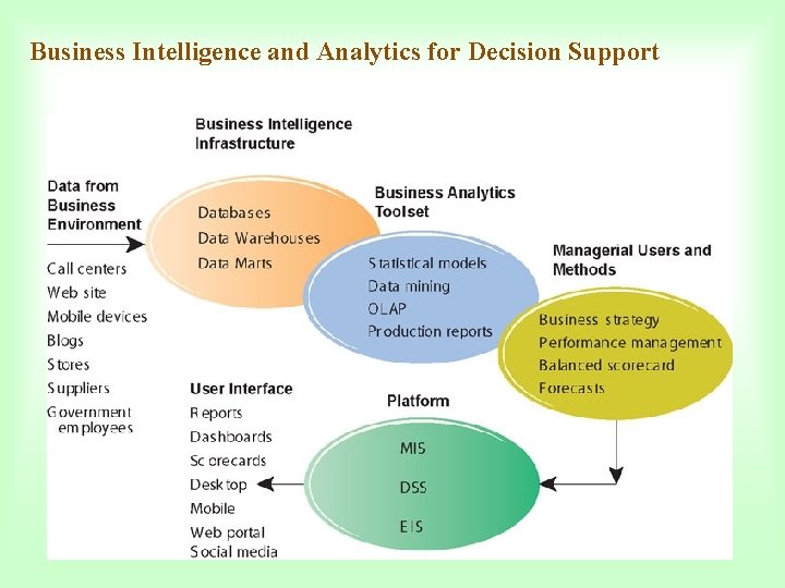 Business Intelligence and Analytics for Decision Support 