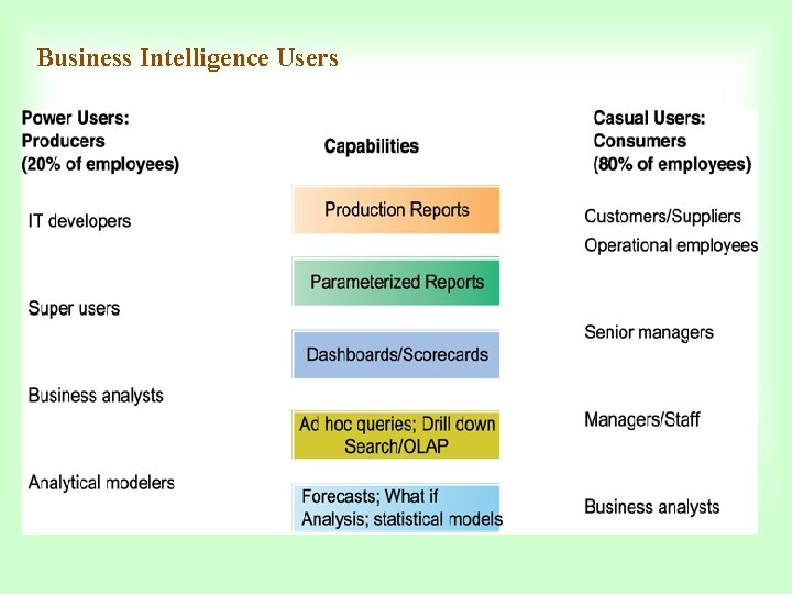 Business Intelligence Users 