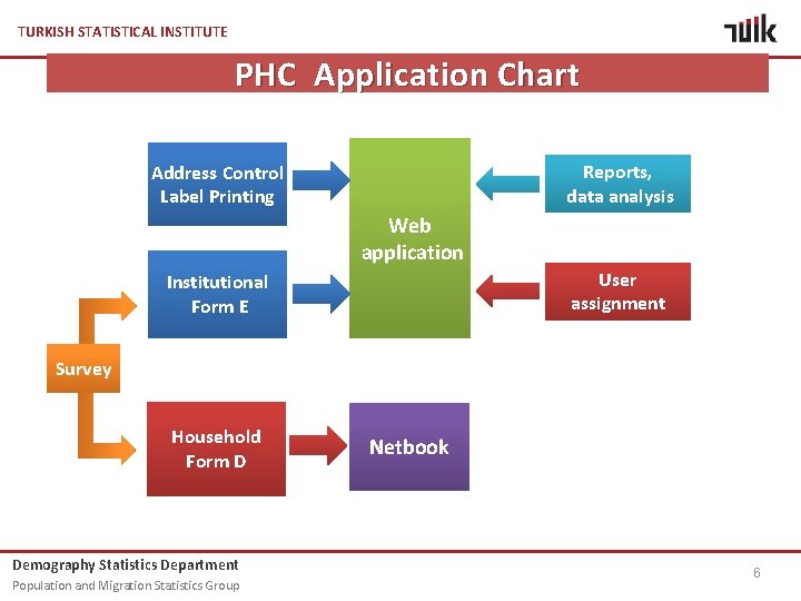 TURKISH STATISTICAL INSTITUTE PHC Application Chart Reports, data analysis Address Control Label Printing Web