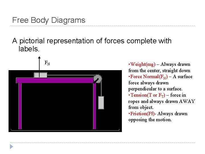 Free Body Diagrams A pictorial representation of forces complete with labels. FN • Weight(mg)