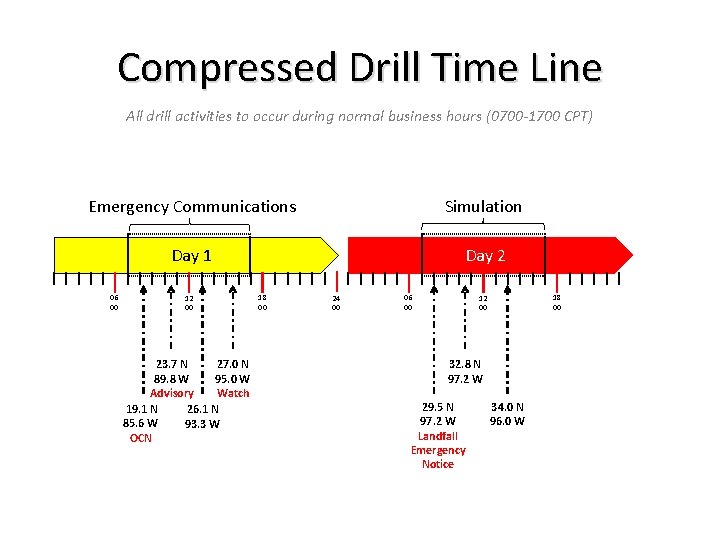 Compressed Drill Time Line All drill activities to occur during normal business hours (0700