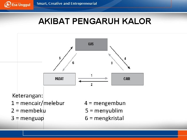 AKIBAT PENGARUH KALOR Keterangan: 1 = mencair/melebur 2 = membeku 3 = menguap 4