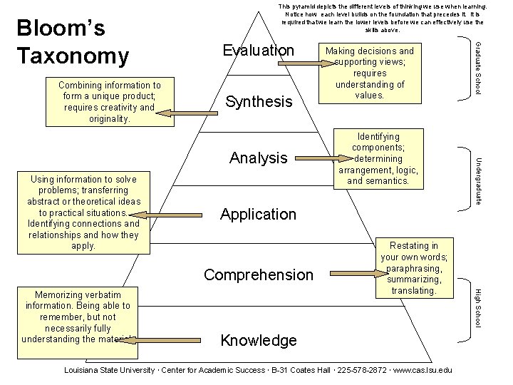 Combining information to form a unique product; requires creativity and originality. Evaluation Synthesis Using