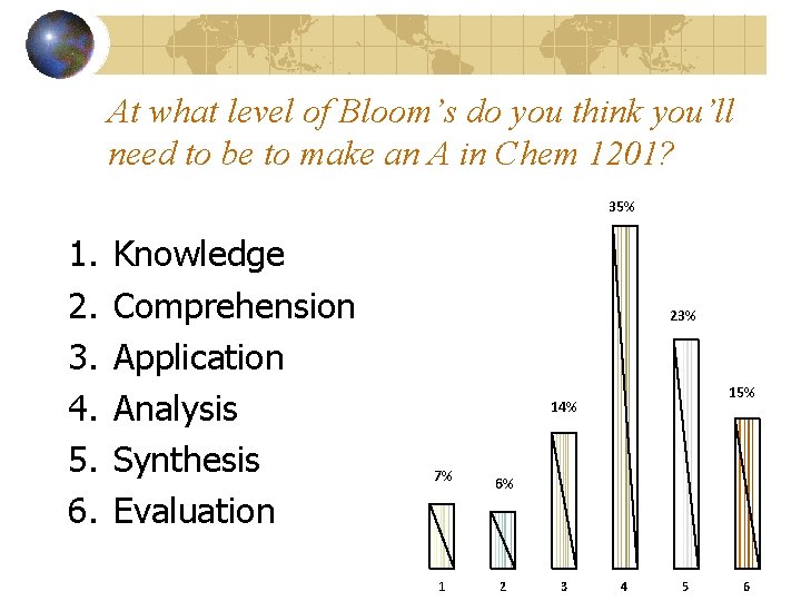 At what level of Bloom’s do you think you’ll need to be to make