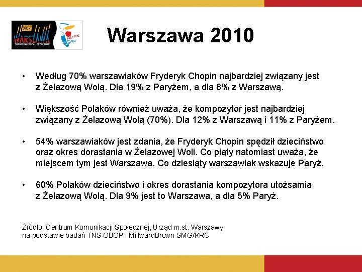 Warszawa 2010 • Według 70% warszawiaków Fryderyk Chopin najbardziej związany jest z Żelazową Wolą.