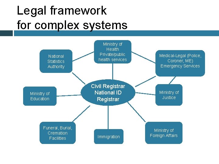 Legal framework for complex systems National Statistics Authority Ministry of Education Funeral, Burial, Cremation