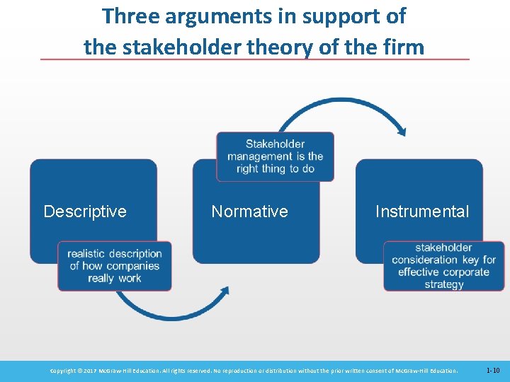 Three arguments in support of the stakeholder theory of the firm Descriptive Normative Instrumental