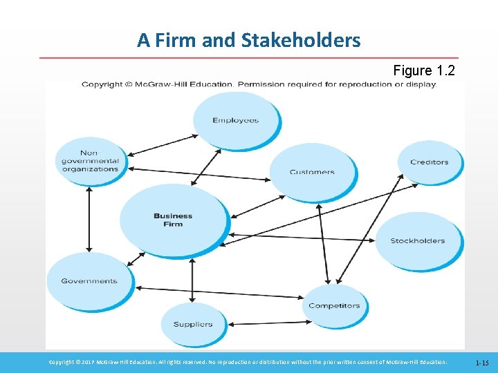 A Firm and Stakeholders Figure 1. 2 Copyright © 2017 Mc. Graw-Hill Education. All