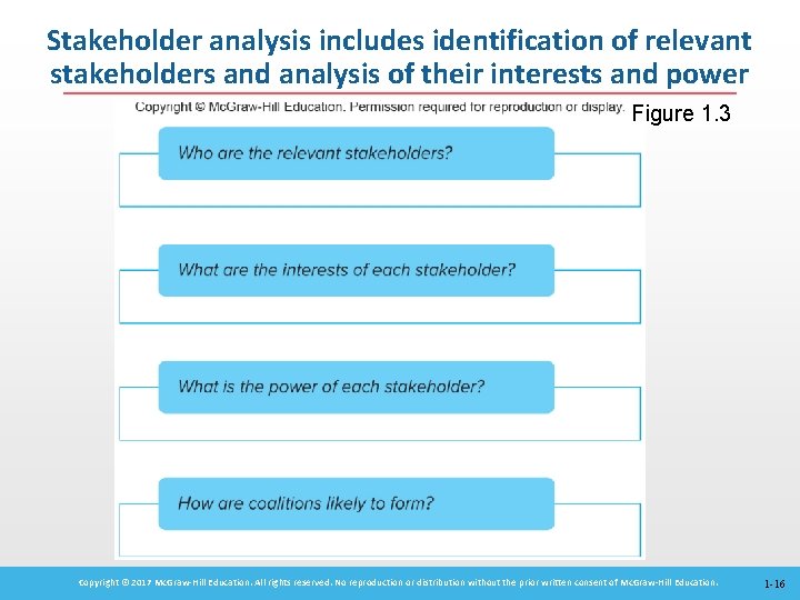 Stakeholder analysis includes identification of relevant stakeholders and analysis of their interests and power