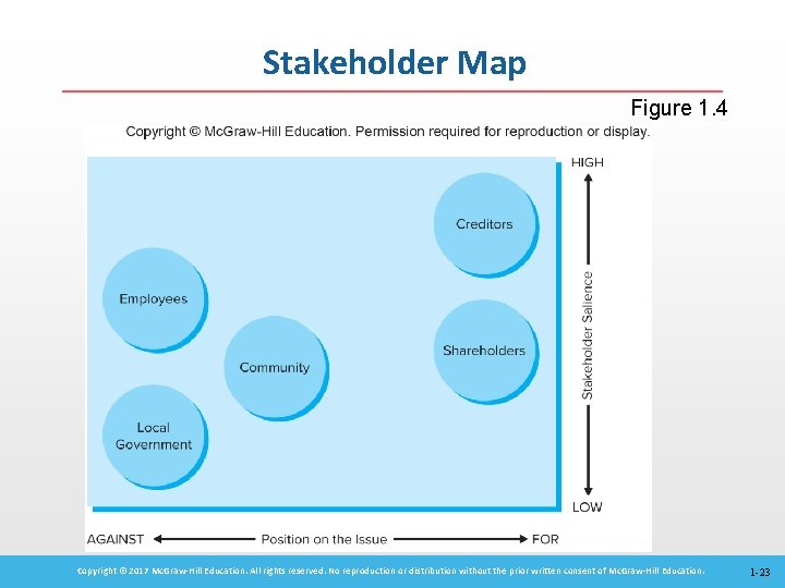 Stakeholder Map Figure 1. 4 Copyright © 2017 Mc. Graw-Hill Education. All rights reserved.