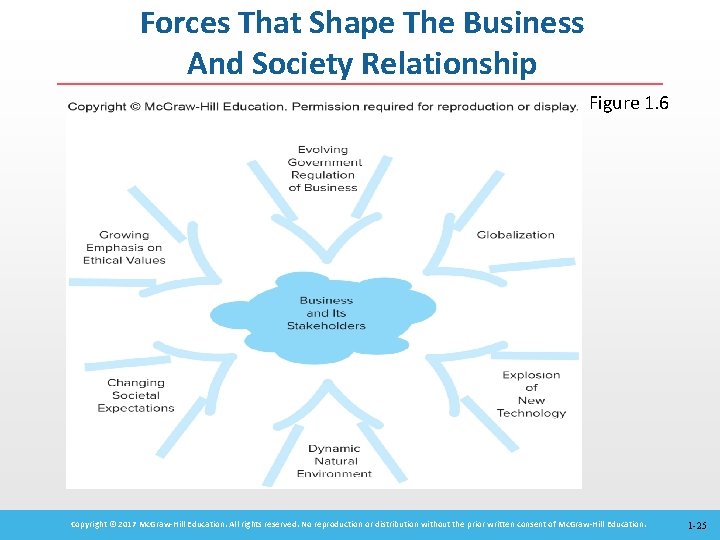 Forces That Shape The Business And Society Relationship Figure 1. 6 Copyright © 2017