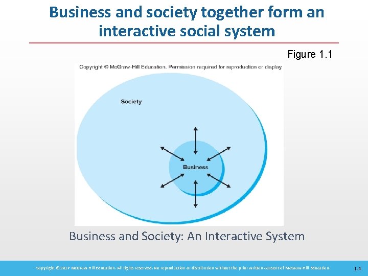 Business and society together form an interactive social system Figure 1. 1 Business and