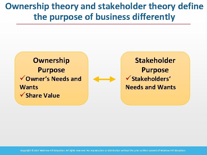 Ownership theory and stakeholder theory define the purpose of business differently Ownership Purpose üOwner’s