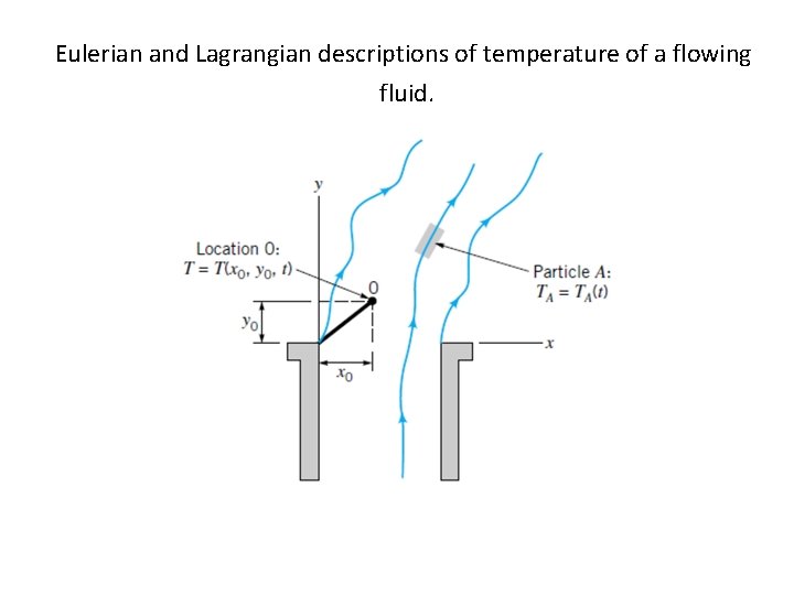 Eulerian and Lagrangian descriptions of temperature of a flowing fluid. 