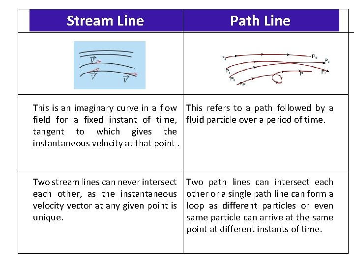Stream Line Path Line This is an imaginary curve in a flow This refers
