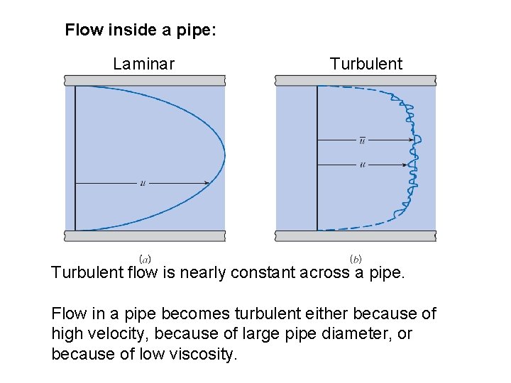 Flow inside a pipe: Laminar Turbulent flow is nearly constant across a pipe. Flow