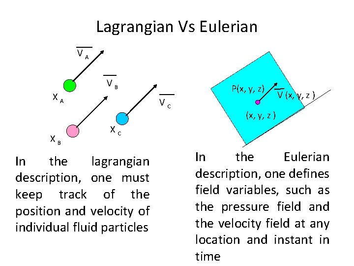 Lagrangian Vs Eulerian VA XA XB VB P(x, y, z) VC V (x, y,