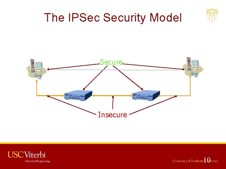 The IPSec Security Model Secure Insecure 10 