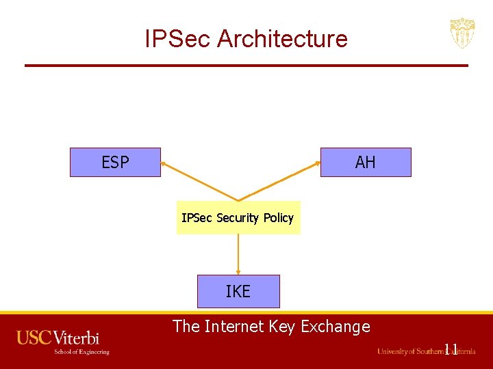 IPSec Architecture ESP AH Encapsulating Security Payload Authentication Header IPSec Security Policy IKE The
