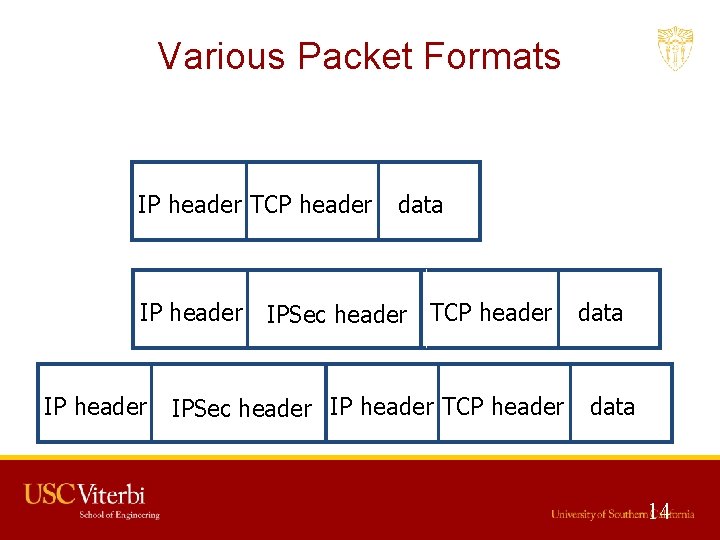 Various Packet Formats Original IP header TCP header Transport Tunnel IPmode header mode Tunnel