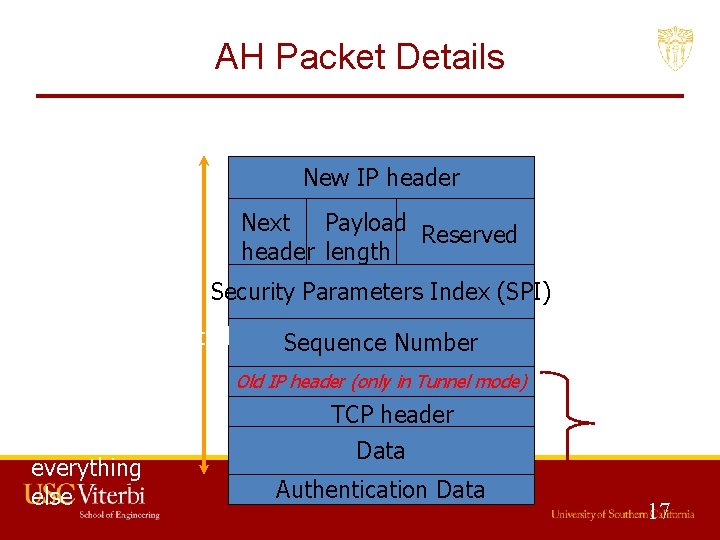 AH Packet Details New IP header Next Payload Reserved header length Security Parameters Index