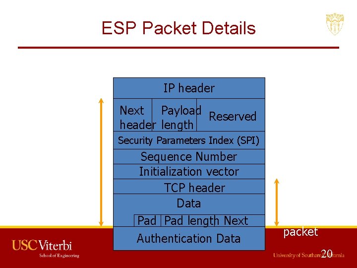 ESP Packet Details IP header Next Payload Reserved header length Security Parameters Index (SPI)