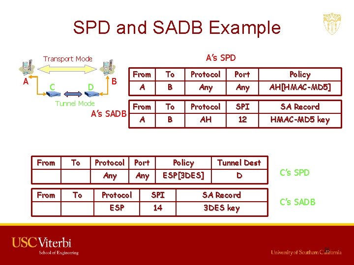 SPD and SADB Example A’s SPD Transport Mode A C B D Tunnel Mode