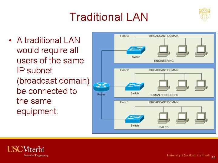 Traditional LAN • A traditional LAN would require all users of the same IP