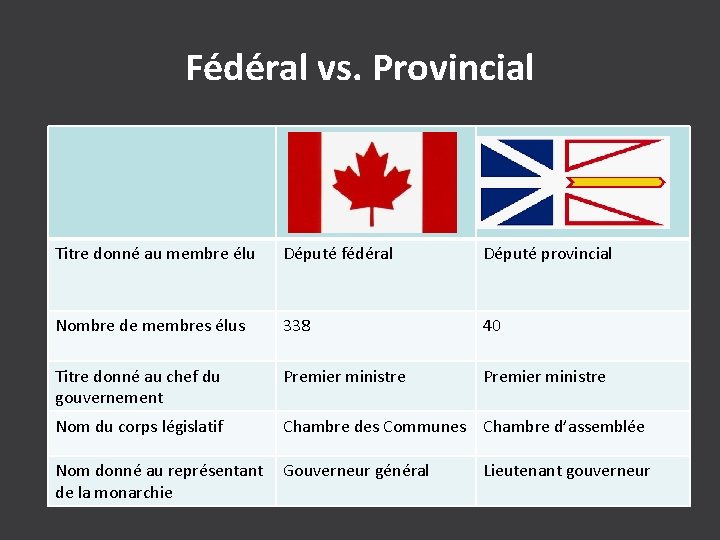 Fédéral vs. Provincial Titre donné au membre élu Député fédéral Député provincial Nombre de