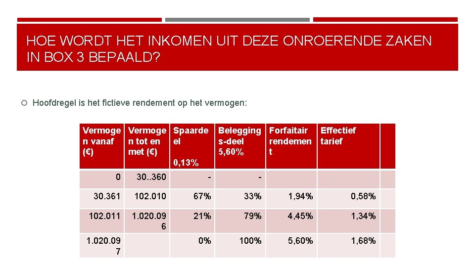 HOE WORDT HET INKOMEN UIT DEZE ONROERENDE ZAKEN IN BOX 3 BEPAALD? Hoofdregel is