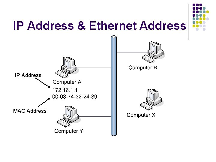 IP Address & Ethernet Address IP Address MAC Address IP Address & Ethernet Address IP Address MAC Address