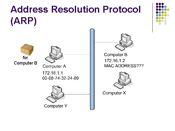 Address Resolution Protocol (ARP) for Computer B Address Resolution Protocol (ARP) for Computer B