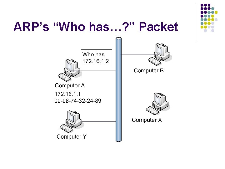ARP’s “Who has…? ” Packet ARP’s “Who has…? ” Packet