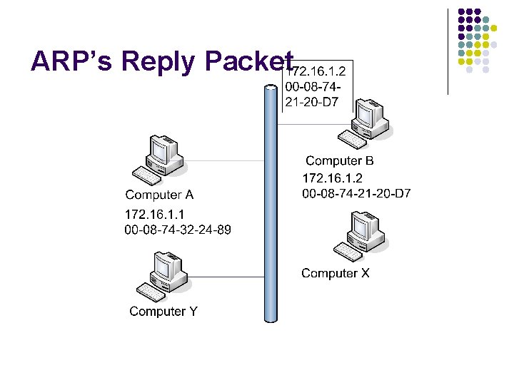 ARP’s Reply Packet ARP’s Reply Packet