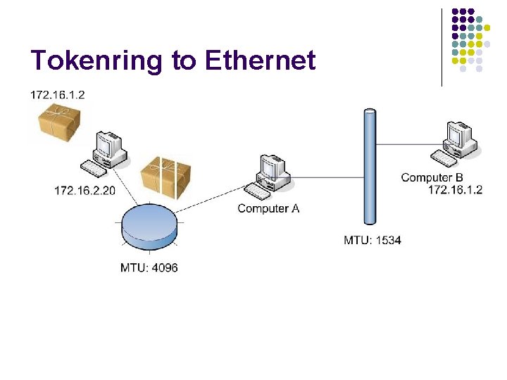 Tokenring to Ethernet Tokenring to Ethernet