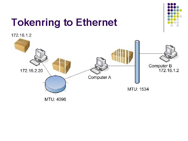 Tokenring to Ethernet Tokenring to Ethernet