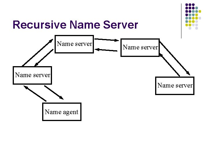 Recursive Name Server Name server Name agent Recursive Name Server Name server Name agent