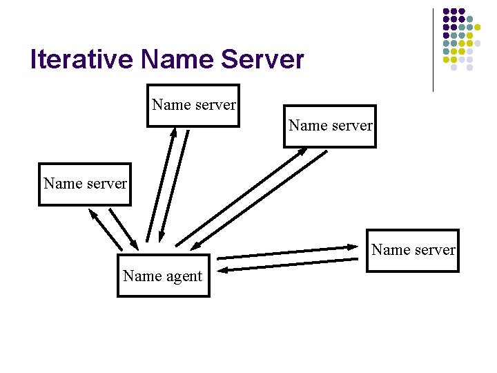 Iterative Name Server Name server Name agent Iterative Name Server Name server Name agent
