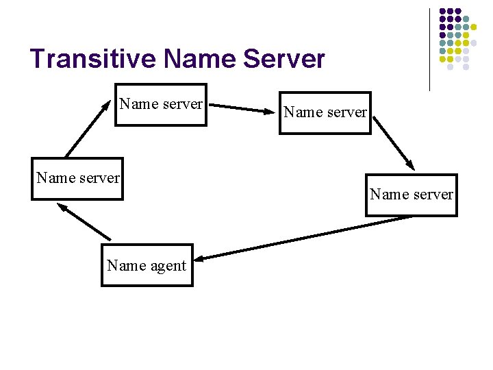 Transitive Name Server Name server Name agent Name server Transitive Name Server Name server Name agent Name server
